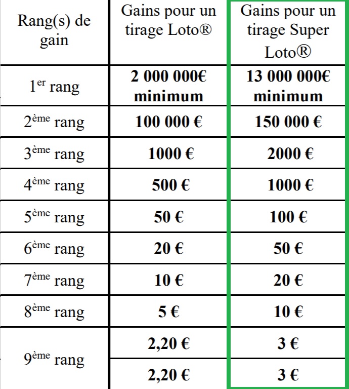 Tableau des gains Super Loto du Patrimoine