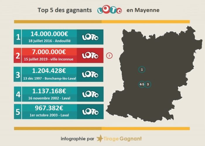 Top 5 des gagnants Loto en Mayenne